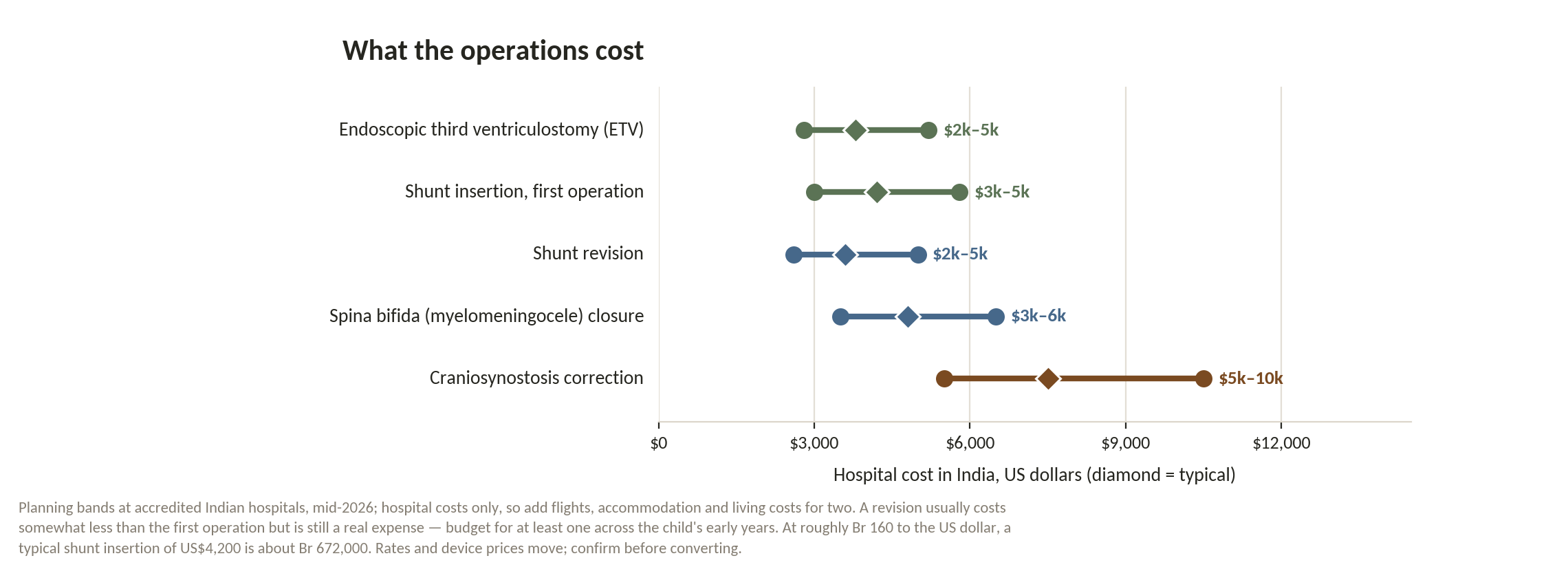 Chart: Is the money arranged — for a lifetime device?