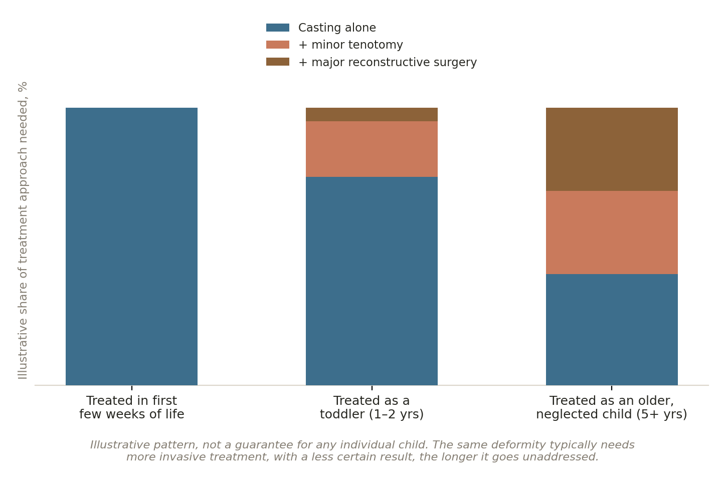Chart: Every week matters more in a child
