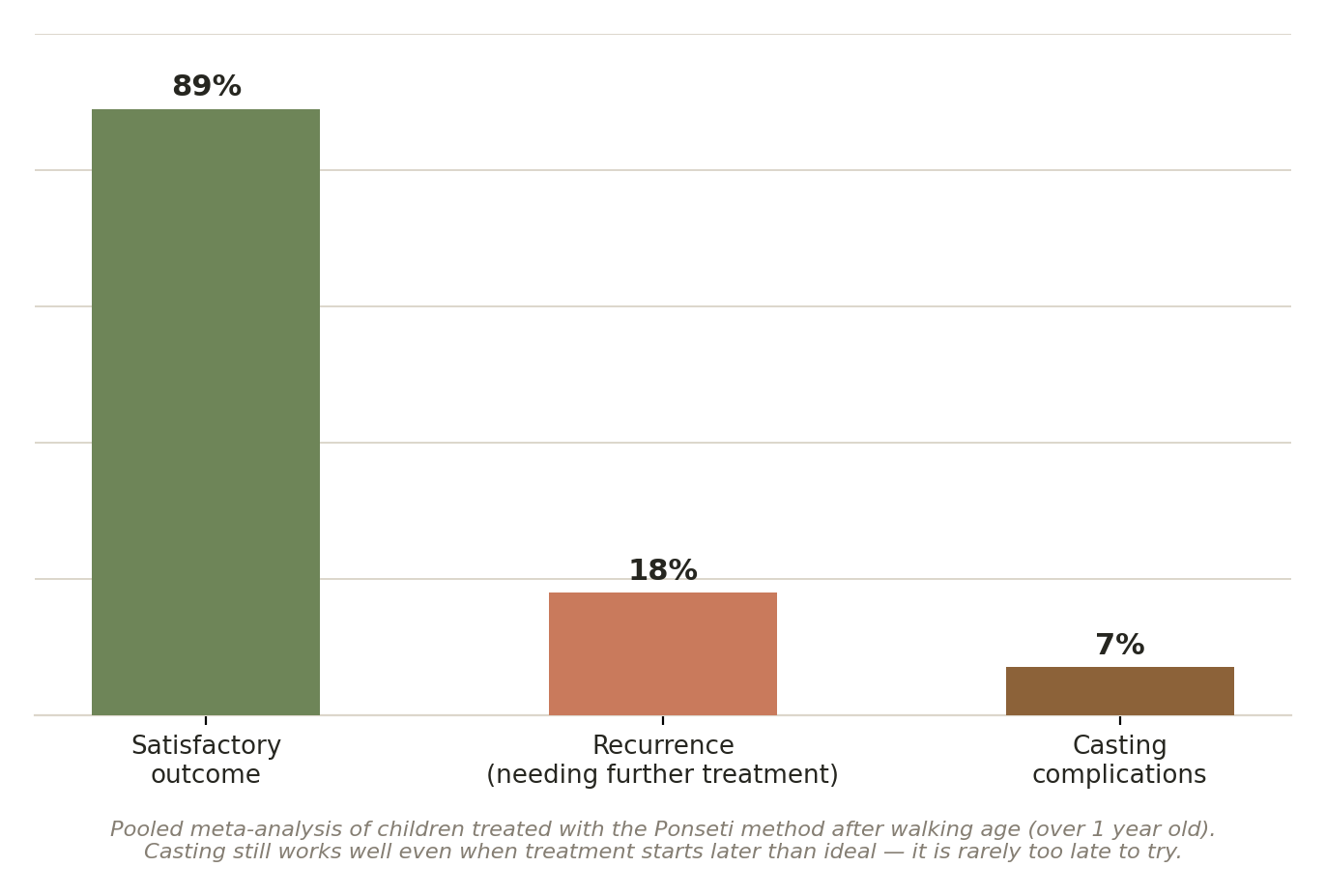 Chart: Cast, or surgery?