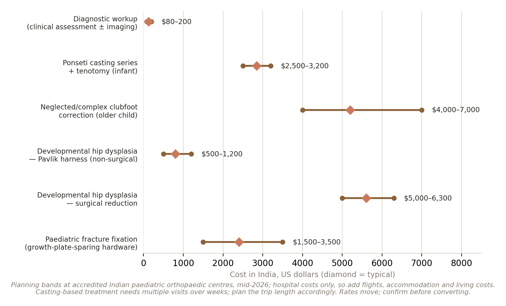 Chart: Is the money arranged?