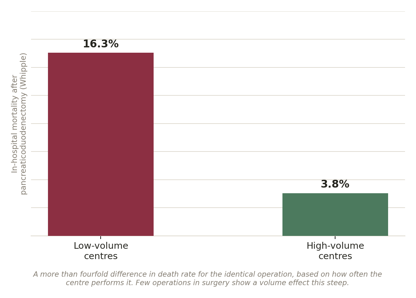 Chart: Does the surgeon's volume decide?