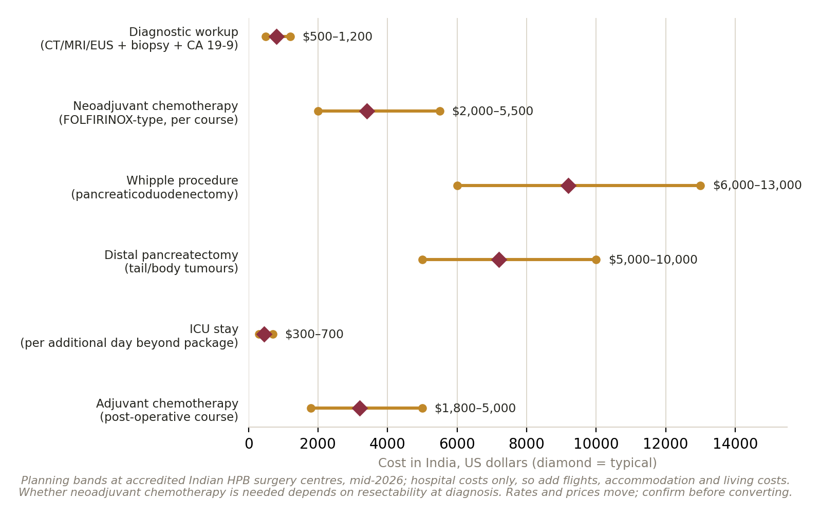 Chart: Is the money arranged?