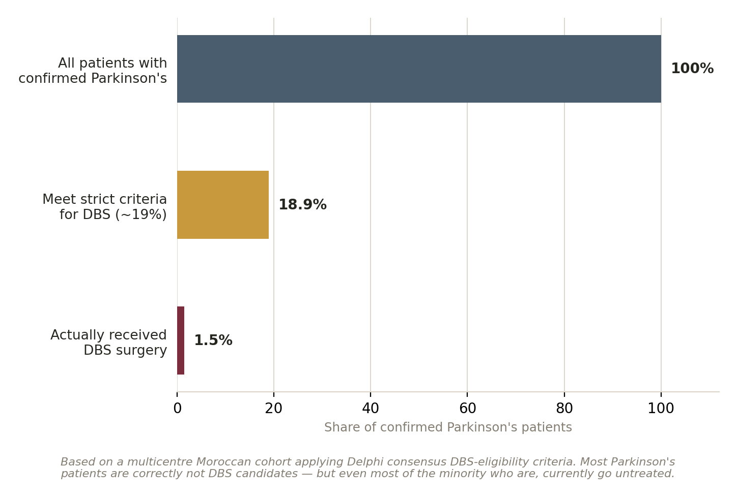 Chart: Who actually benefits from DBS?