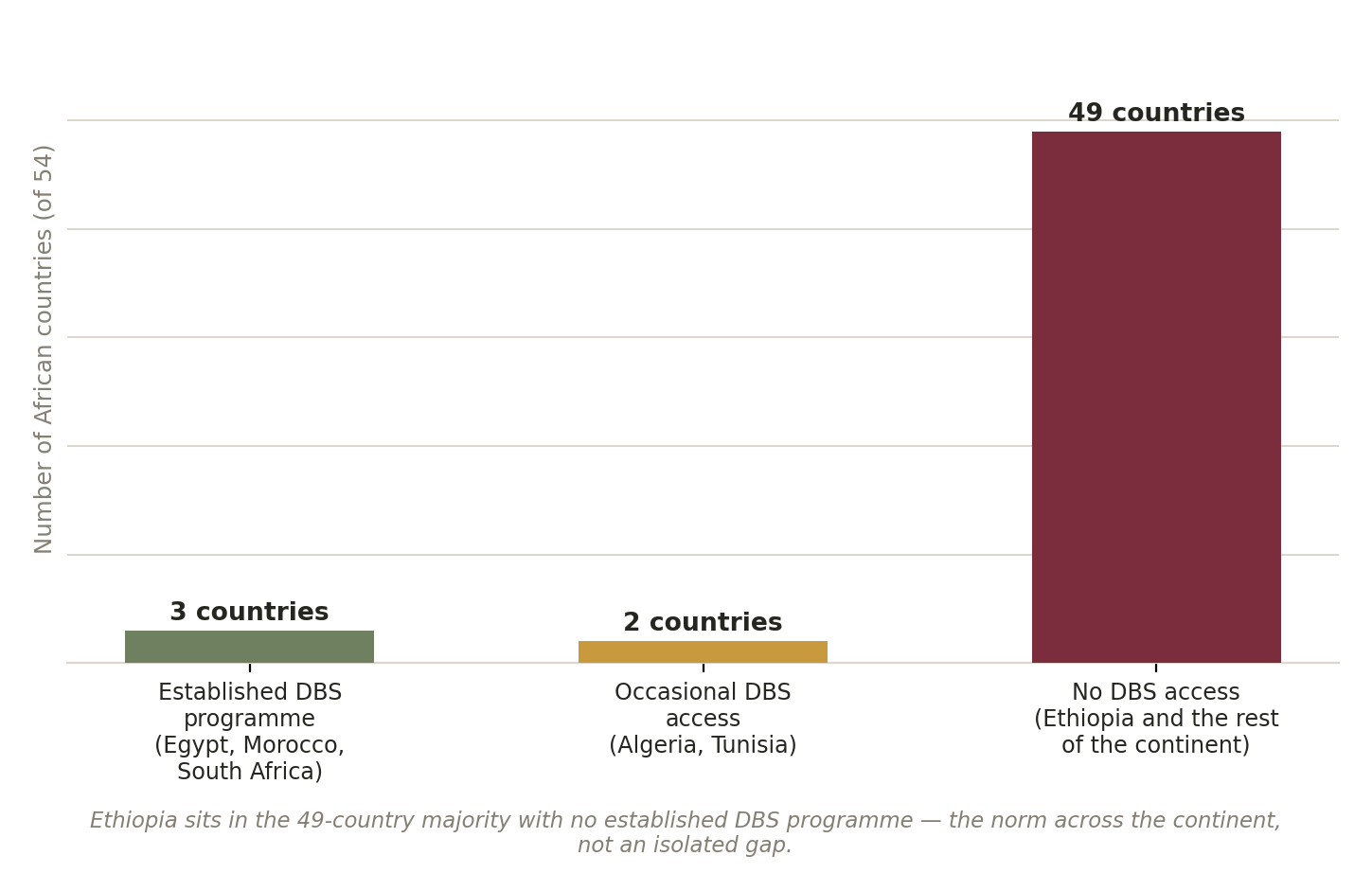Chart: Could this be done in Ethiopia?