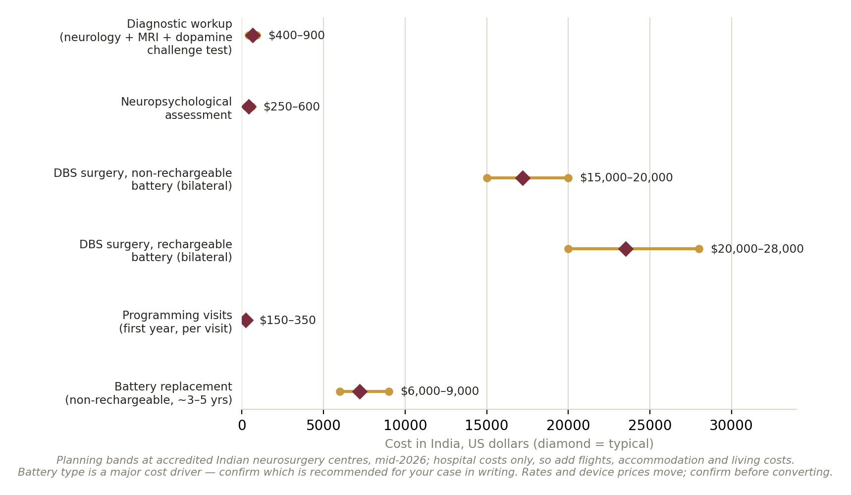 Chart: Is the money arranged?