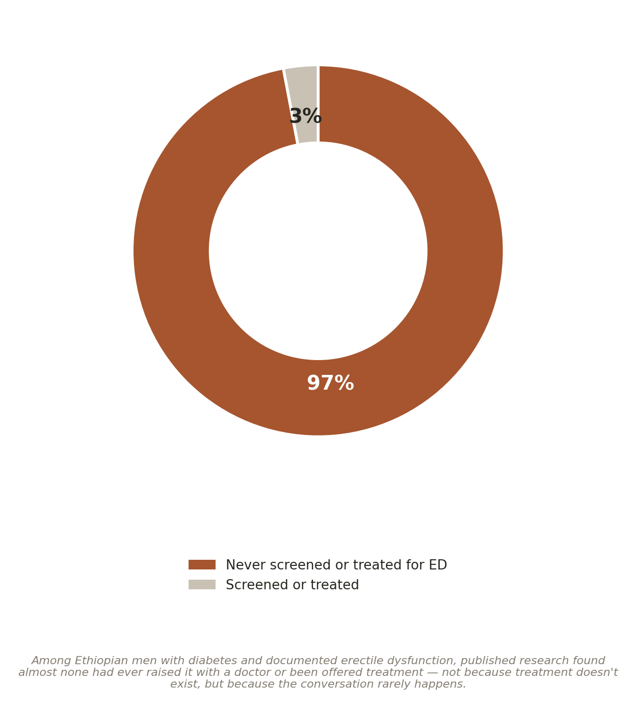 Chart: The silence around a 97% gap