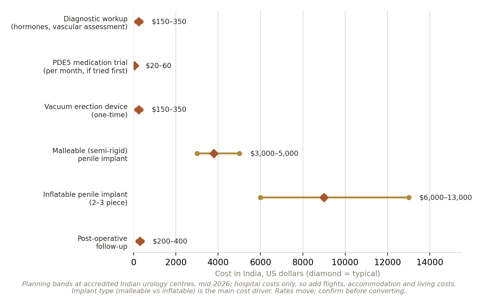 Chart: Is the money arranged?