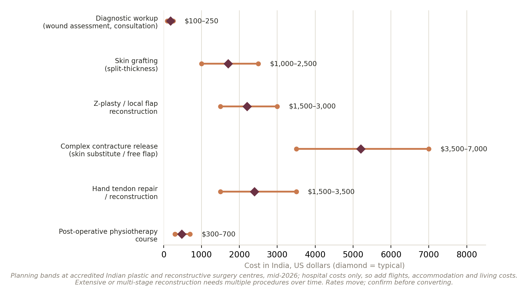 Chart: Is the money arranged?