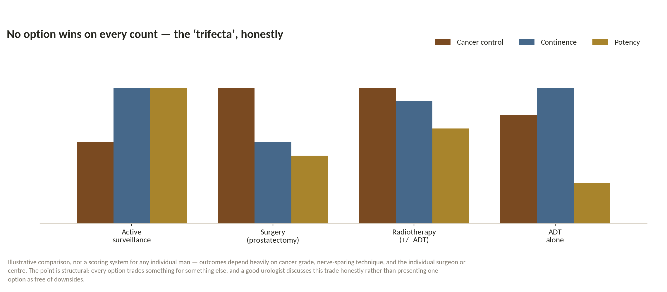 Chart: Surgery, radiotherapy, or watching?