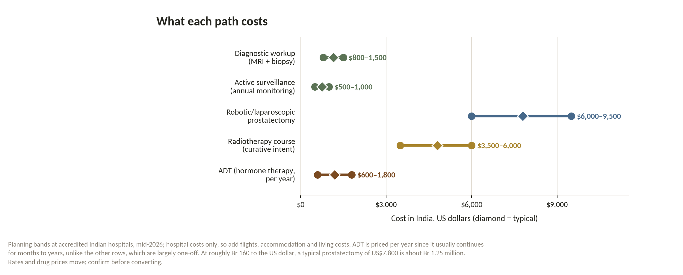 Chart: Is the money arranged?