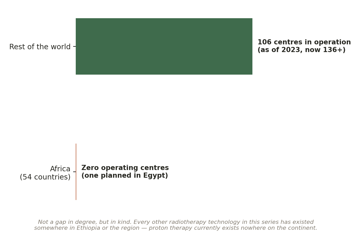 Chart: Zero on an entire continent