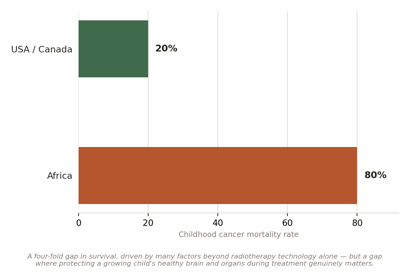 Chart: A child's brain, not a small adult's