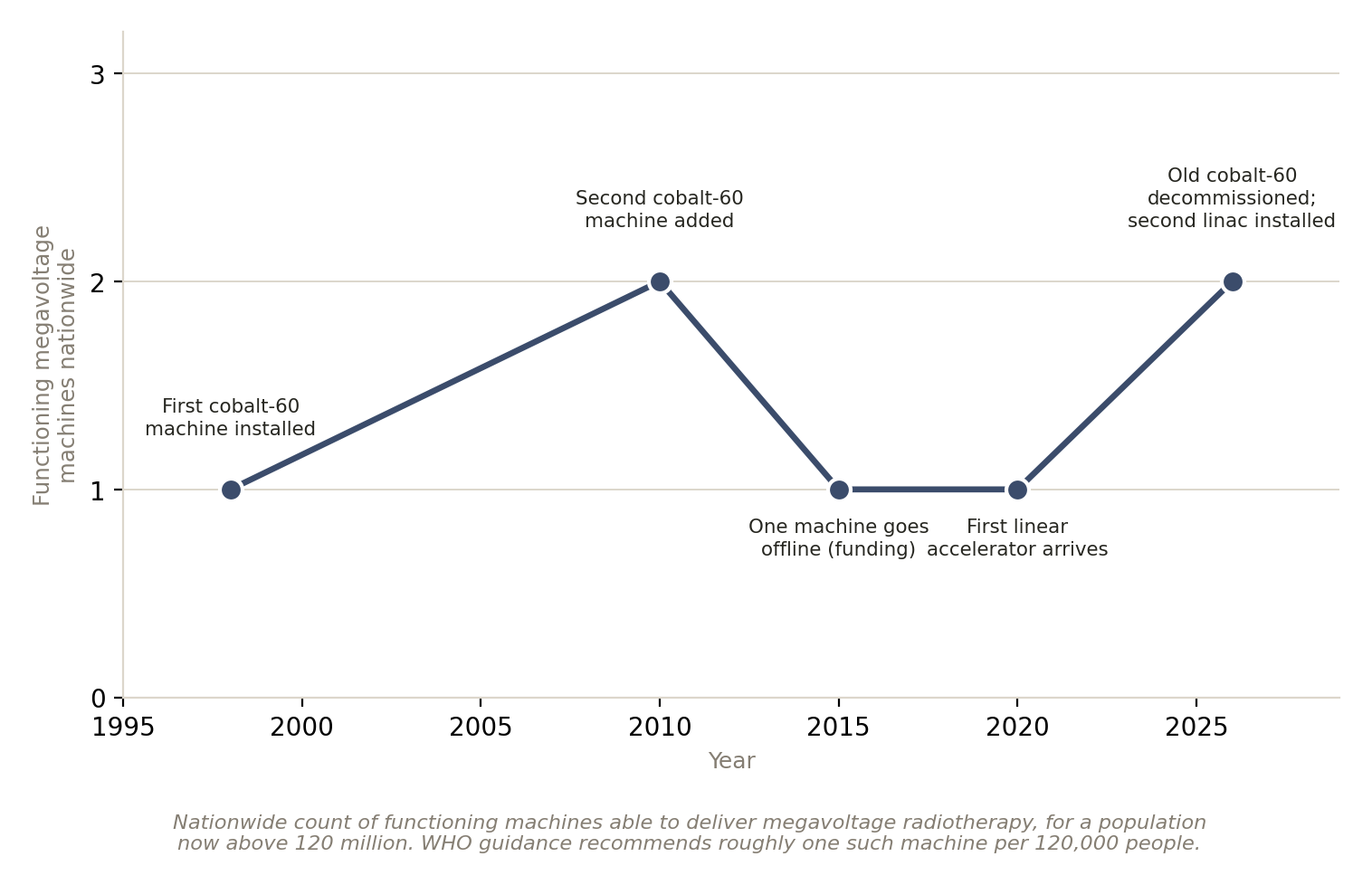 Chart: One machine, a whole country?