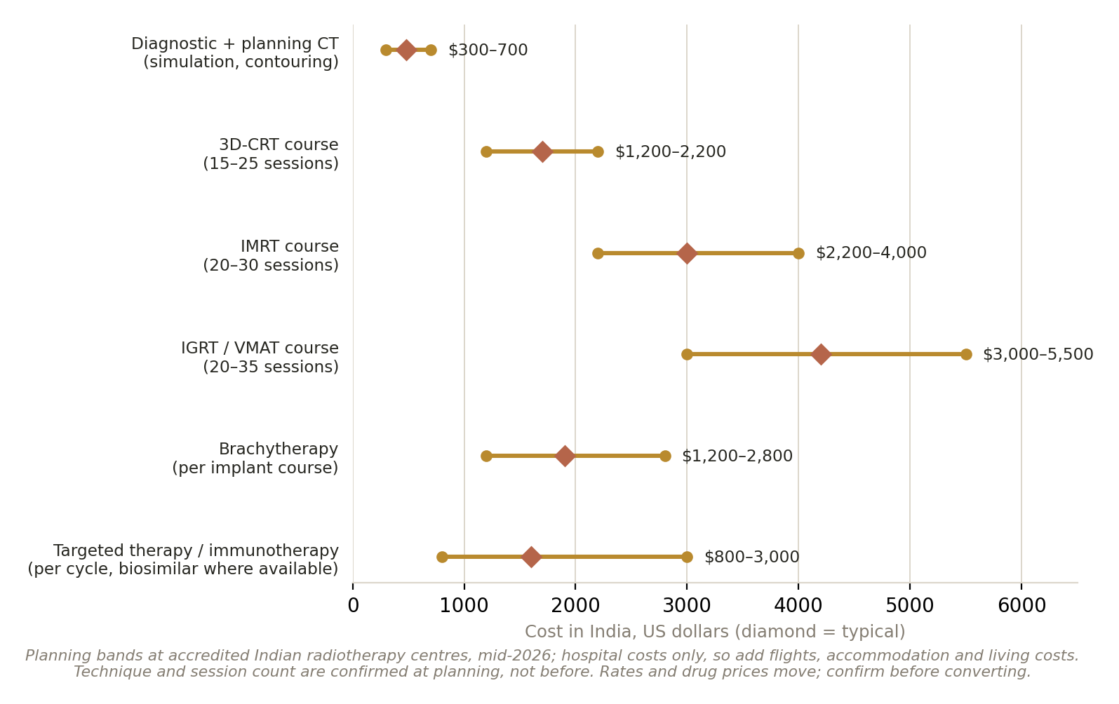 Chart: Is the money arranged?