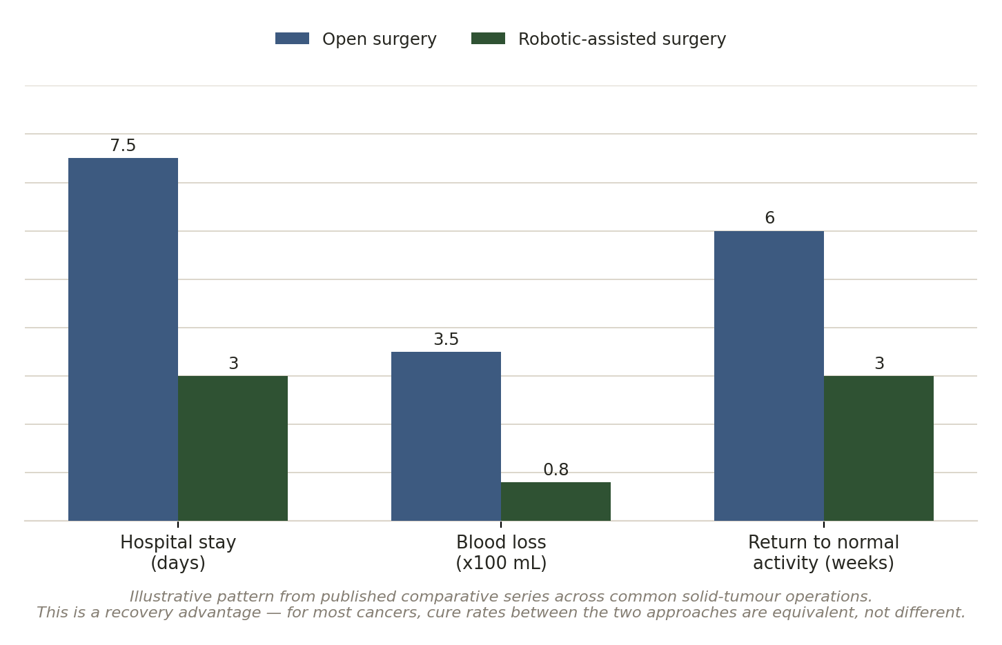 Chart: Better recovery, or better cure?