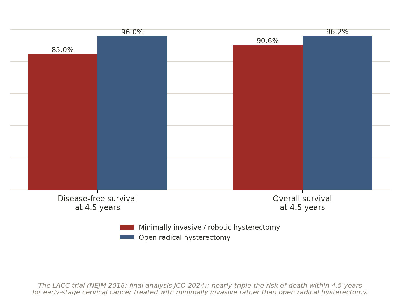 Chart: The cervical cancer exception
