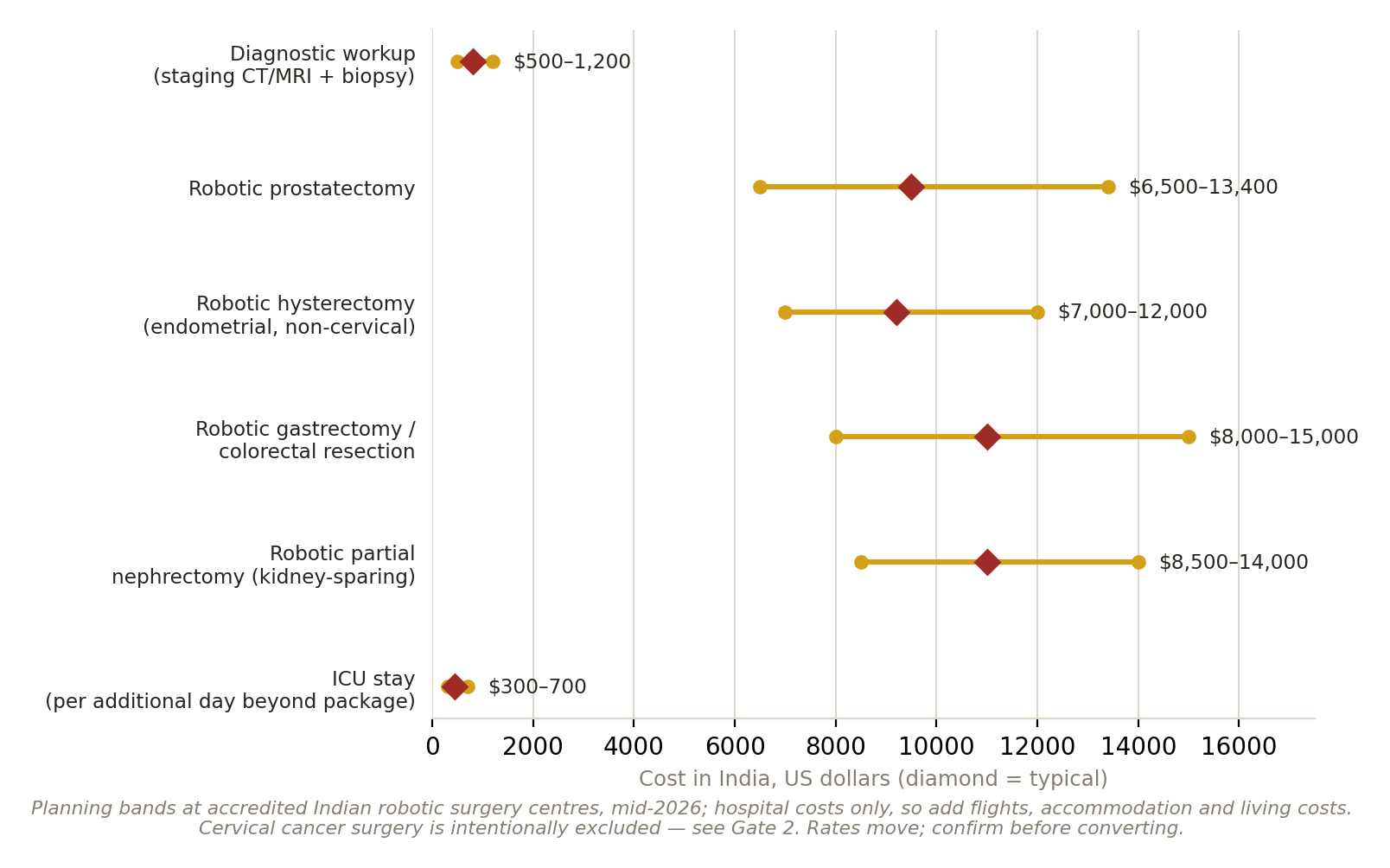 Chart: Is the money arranged?