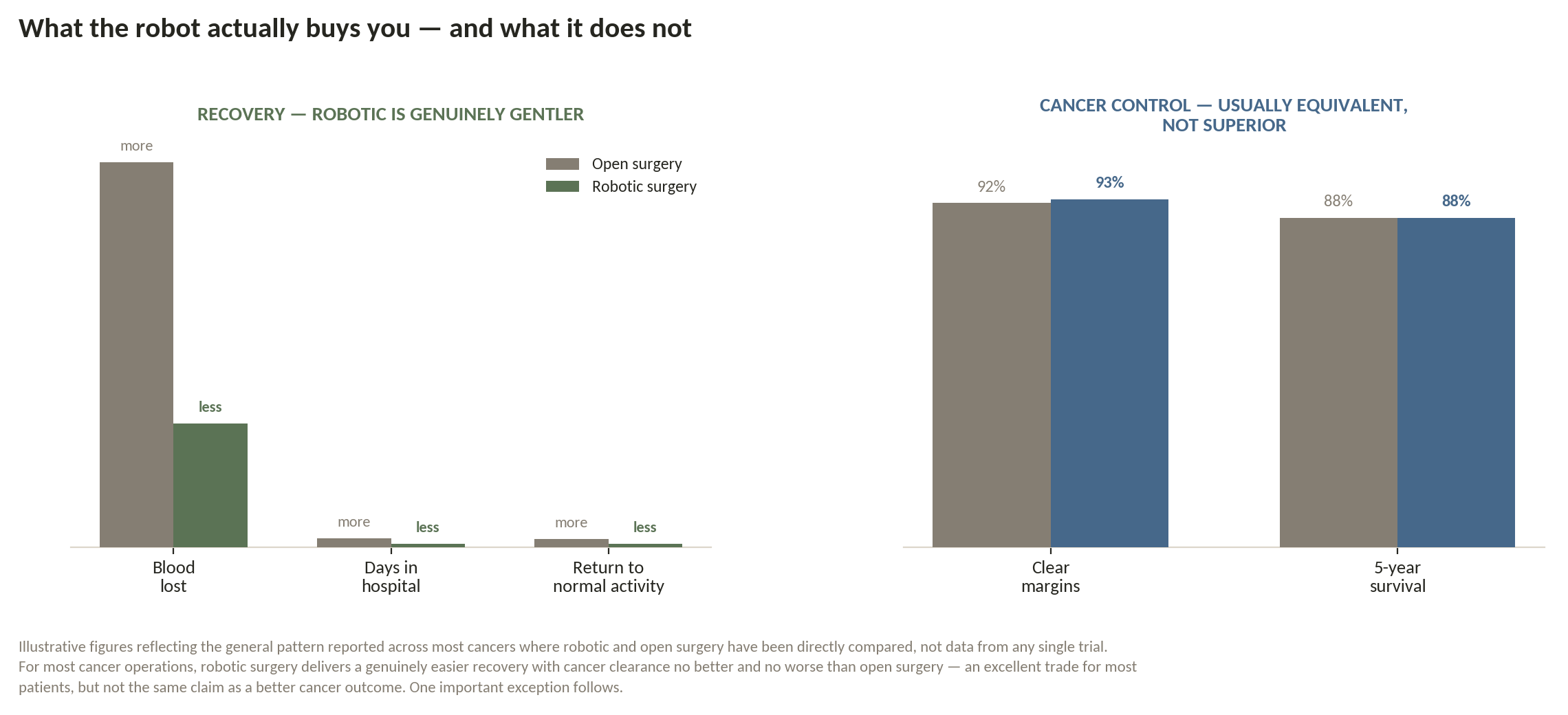 Chart: What robotic surgery actually changes