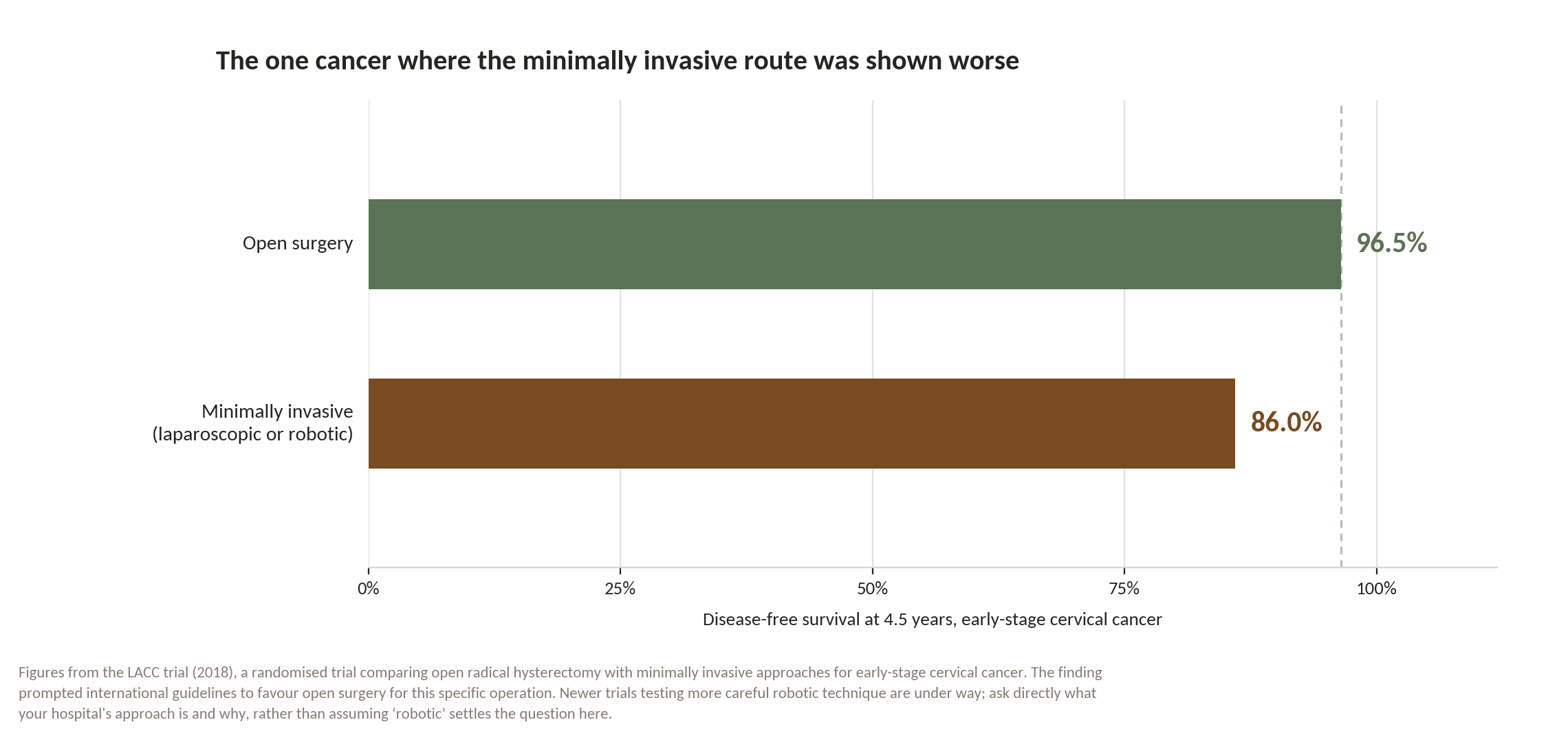 Chart: The one cancer with a real caution