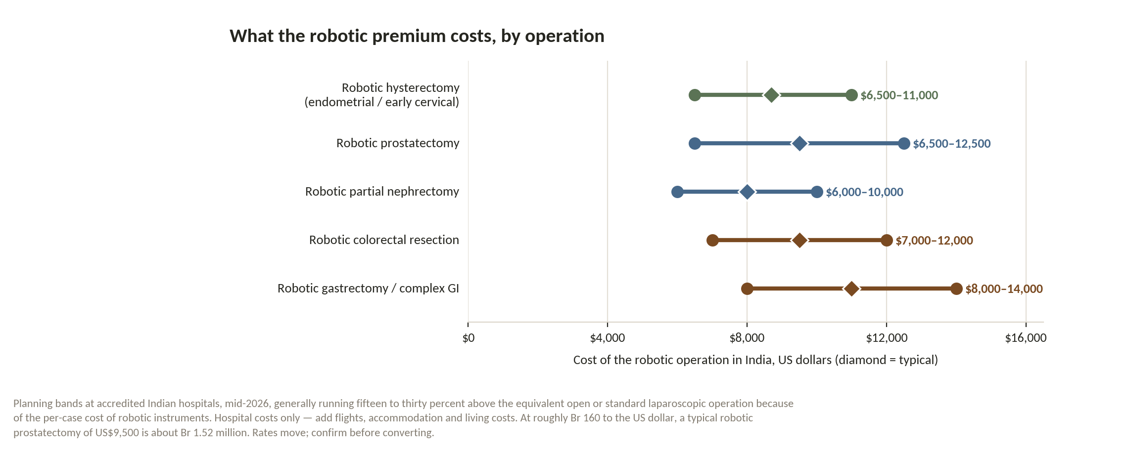 Chart: Is the money arranged for the robotic premium?