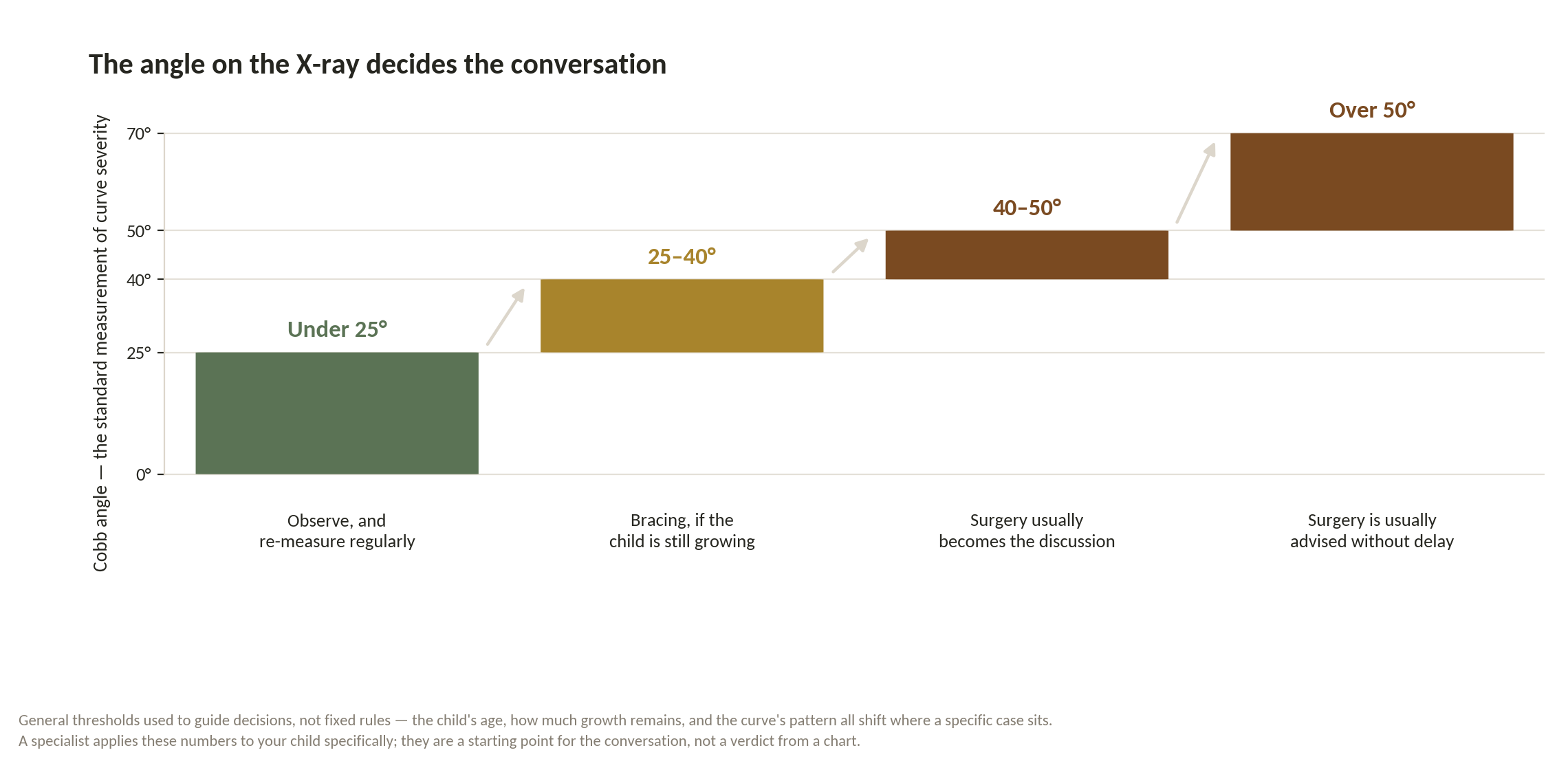 Chart: What is the Cobb angle?