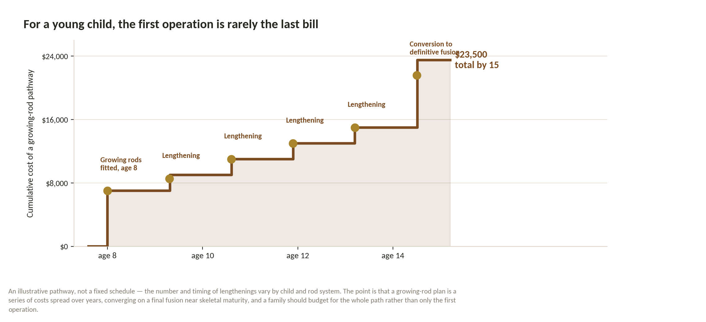 Chart: Is the money arranged, across several years if needed?