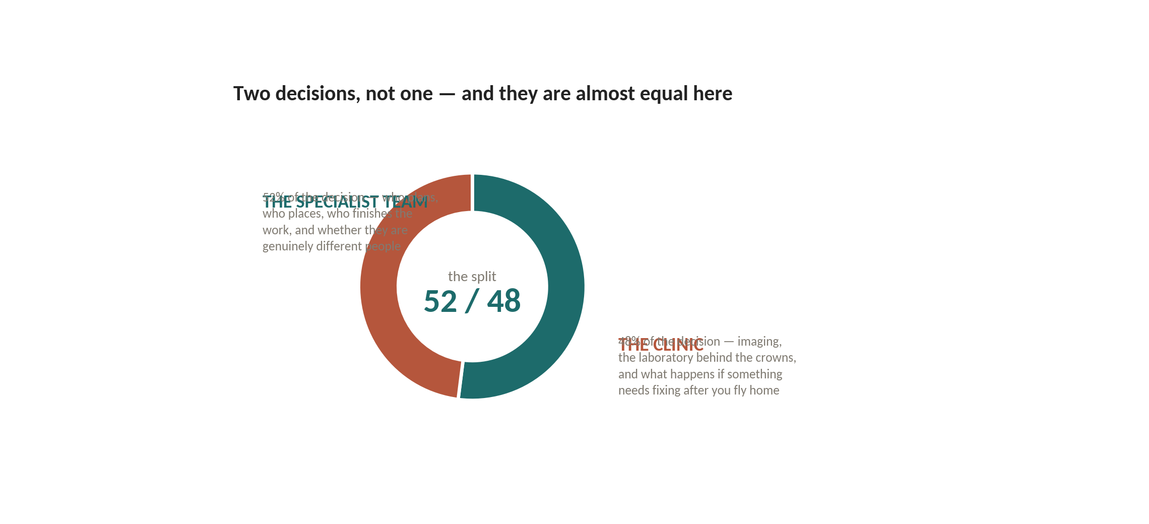 Chart: Two decisions, not one