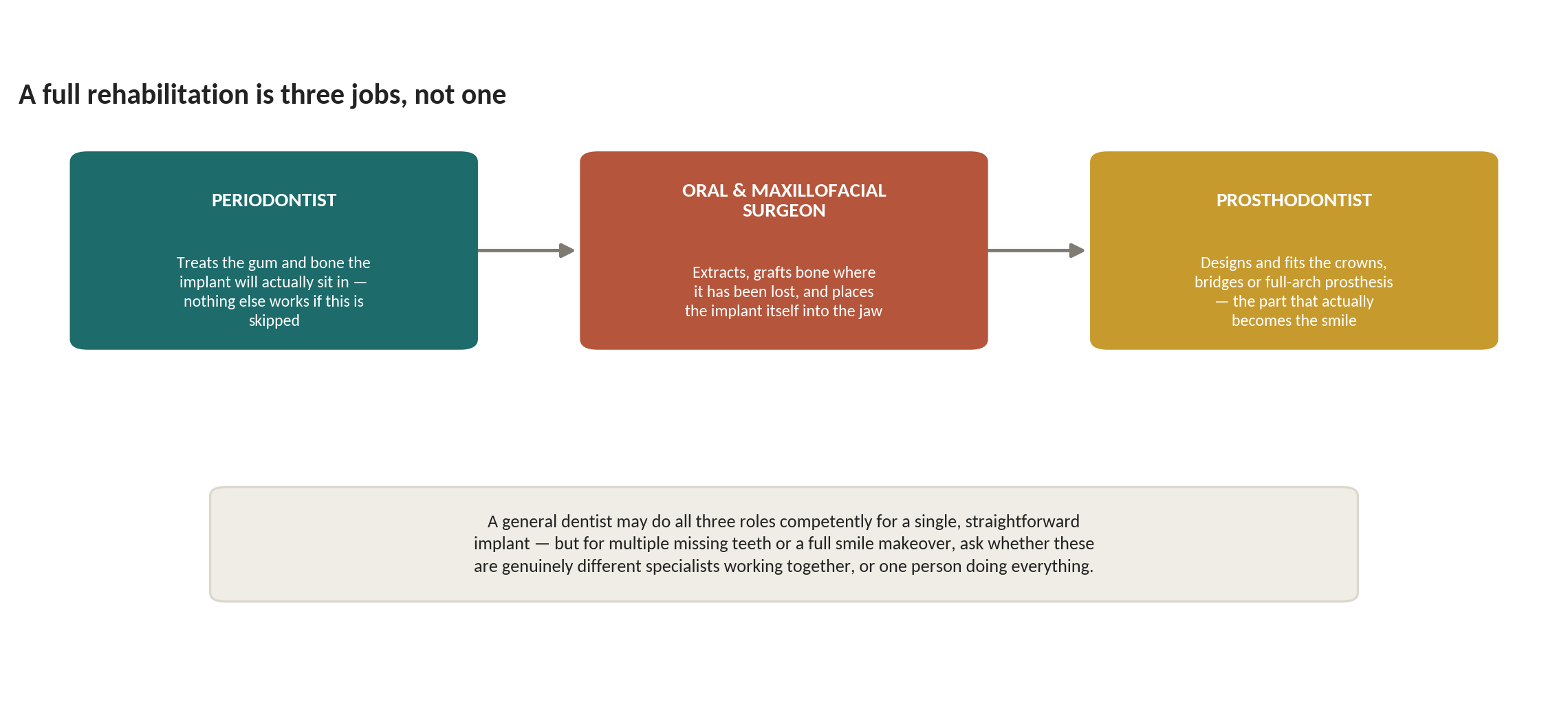 Chart: Part One: Judging the specialist team