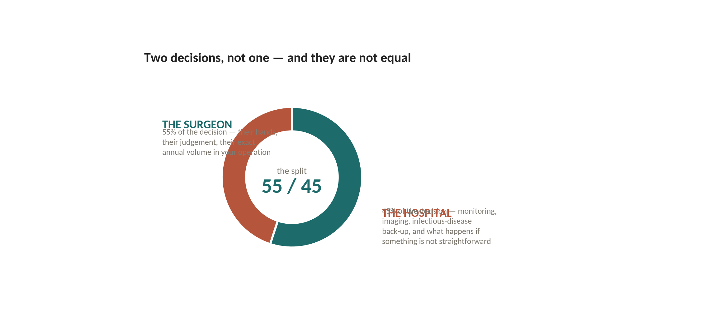 Chart: Two decisions, not one