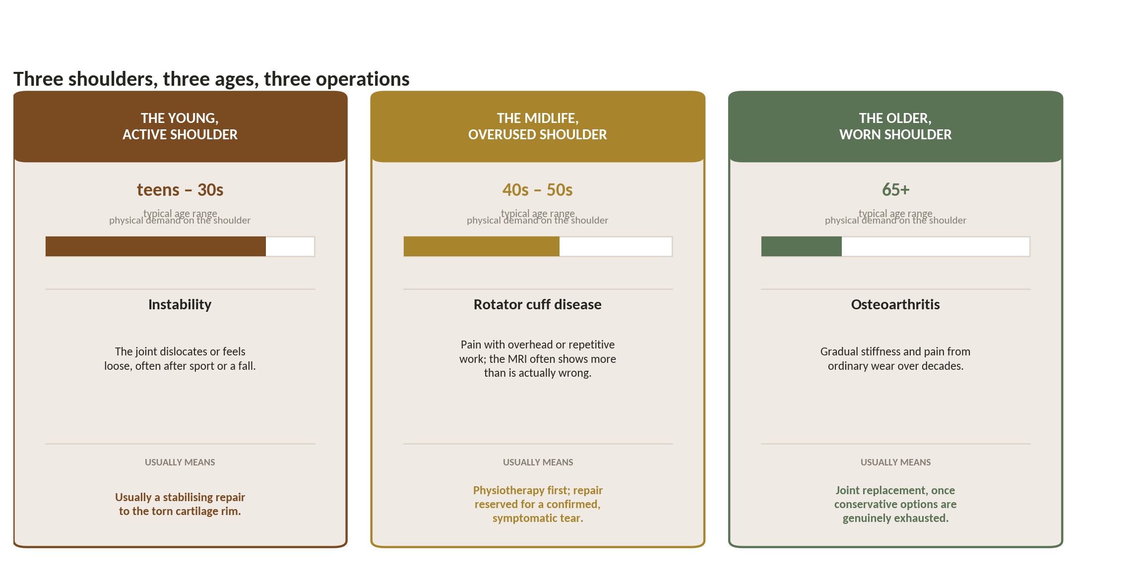Chart: Which of three different problems do you actually have?