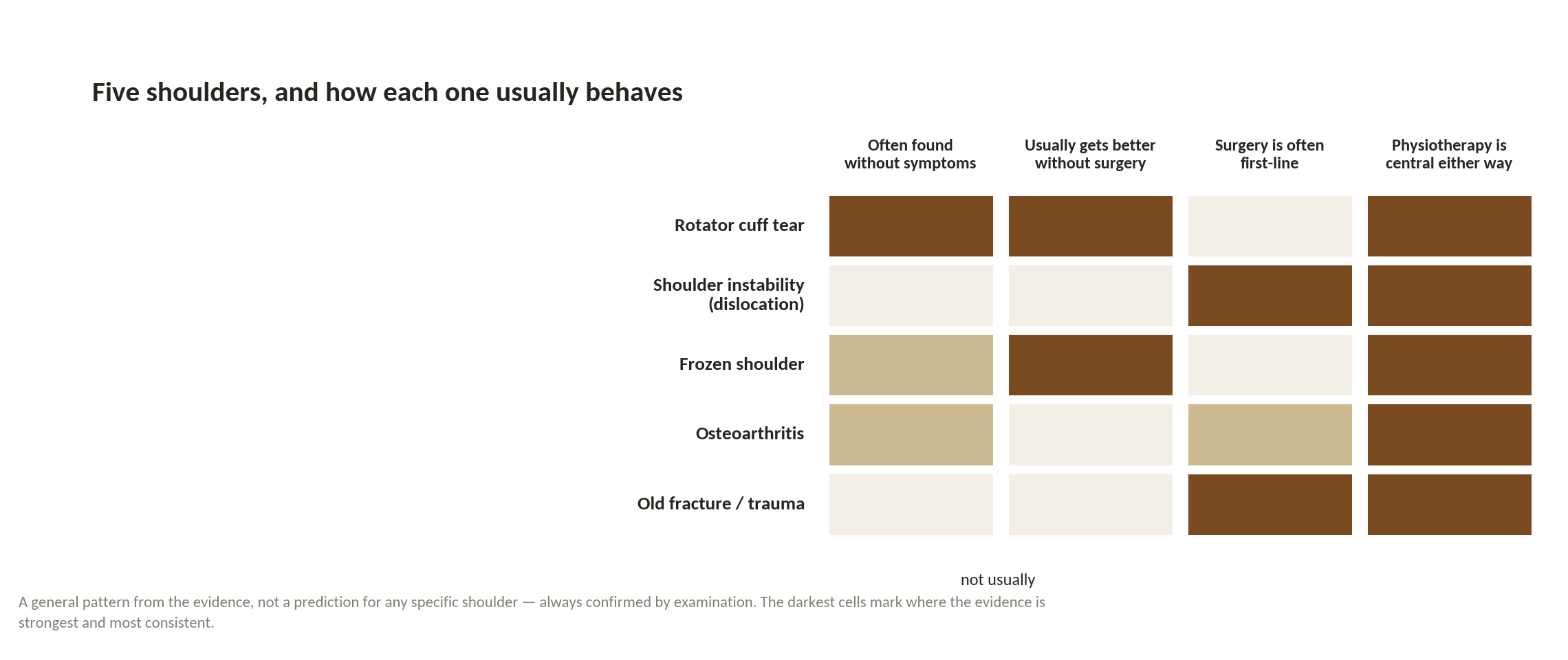 Chart: Which of three different problems do you actually have?