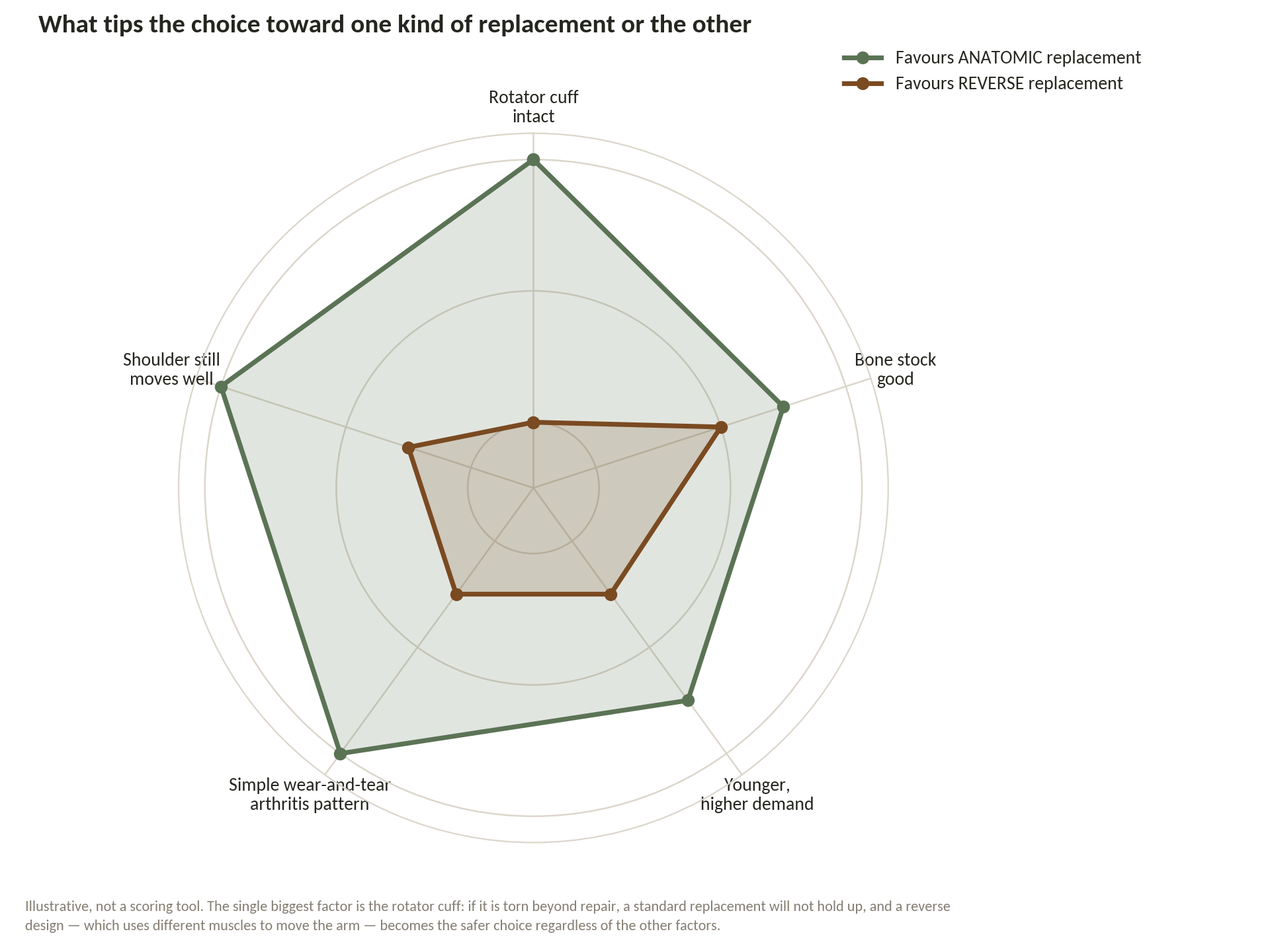 Chart: Anatomic, or reverse — and why the rotator cuff decides