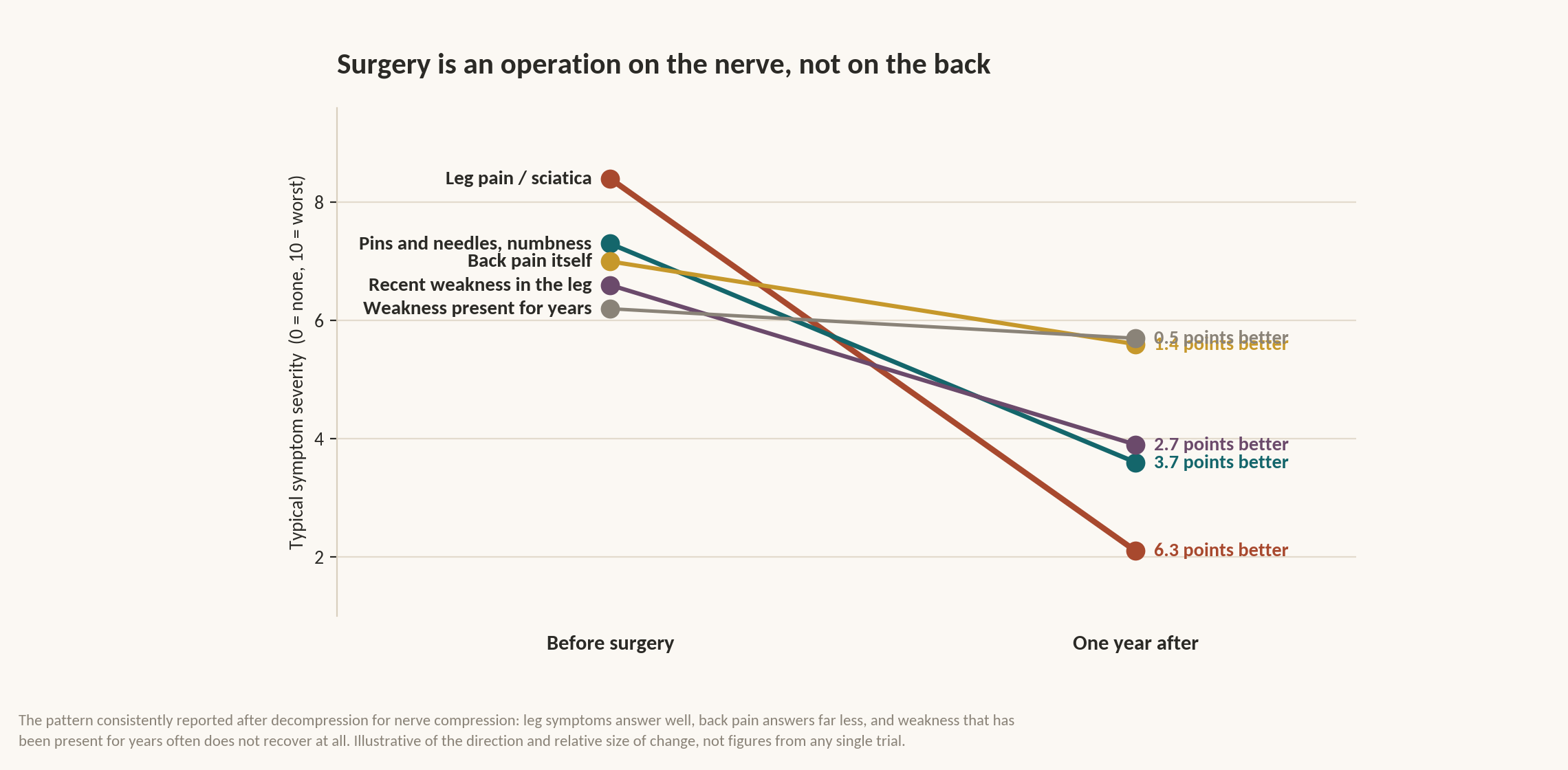 Chart: Does this problem need an operation at all?