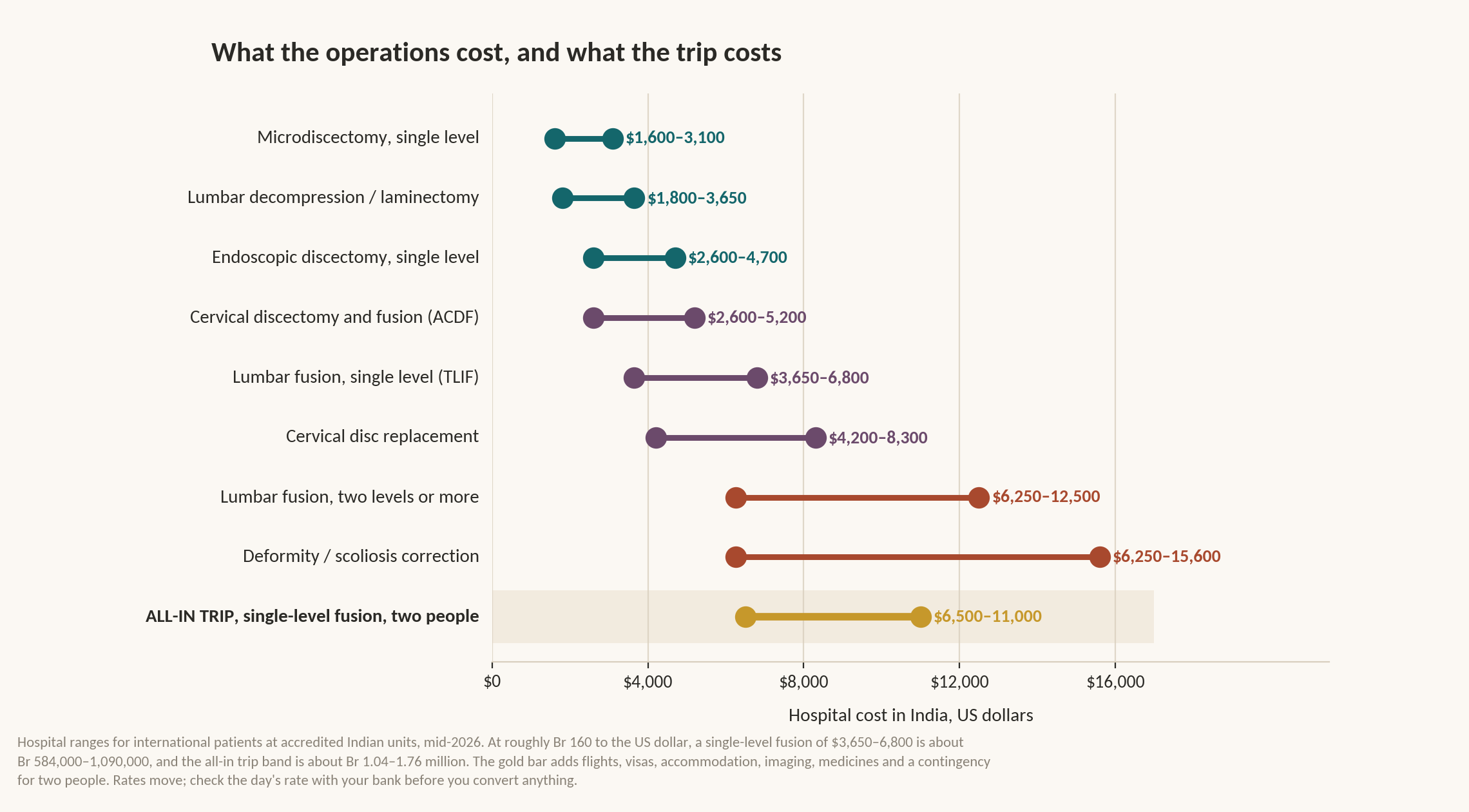 Chart: Is the money arranged, and does the quotation hold?