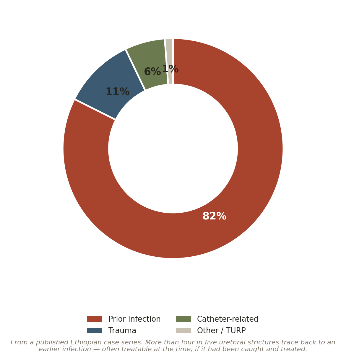 Chart: Why the same fix keeps failing