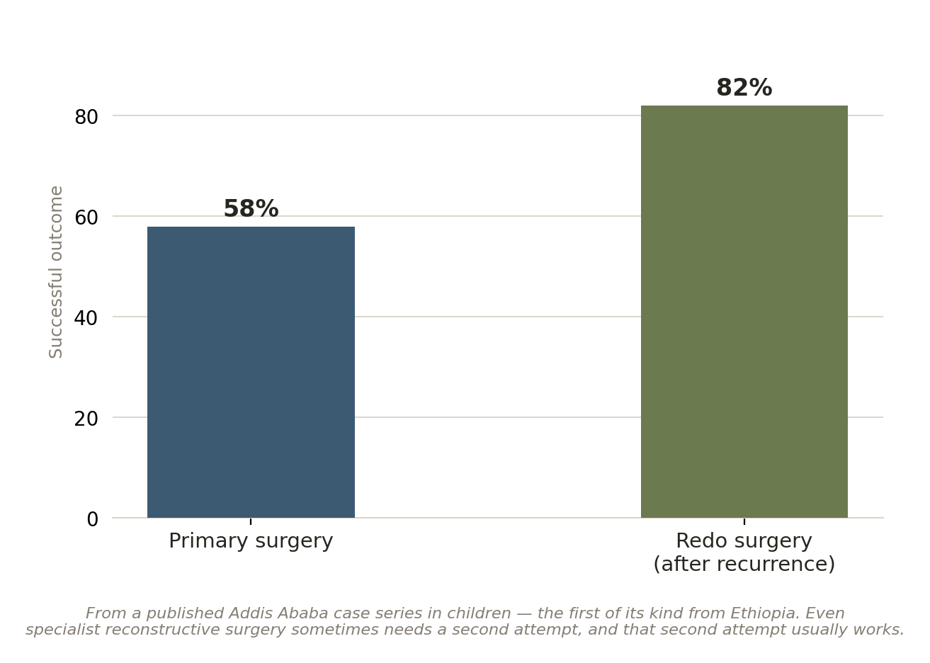 Chart: Which reconstruction, and how experienced?