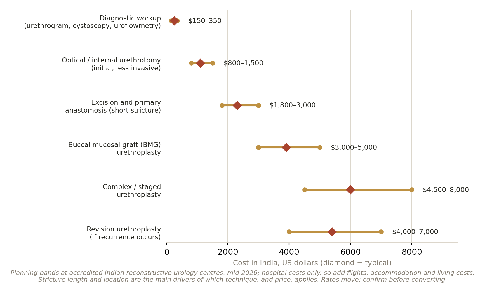 Chart: Is the money arranged?