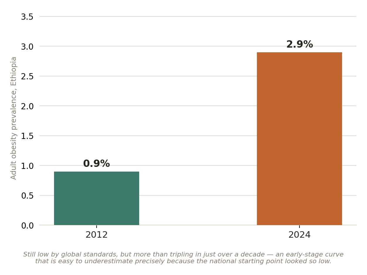 Chart: The rising curve nobody's watching
