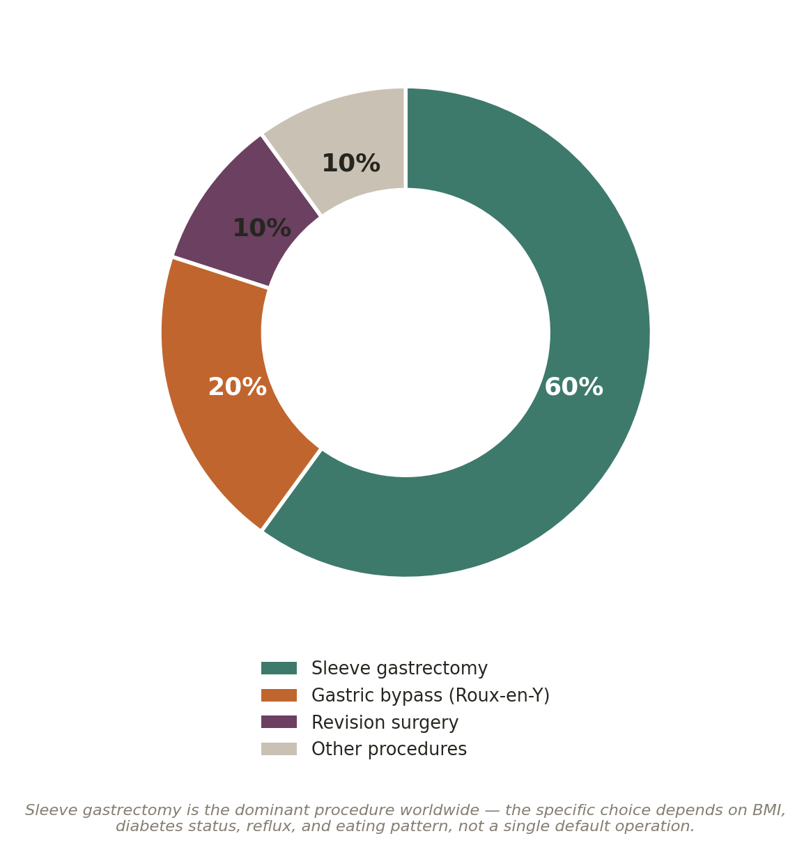 Chart: Sleeve, bypass, or medication first?