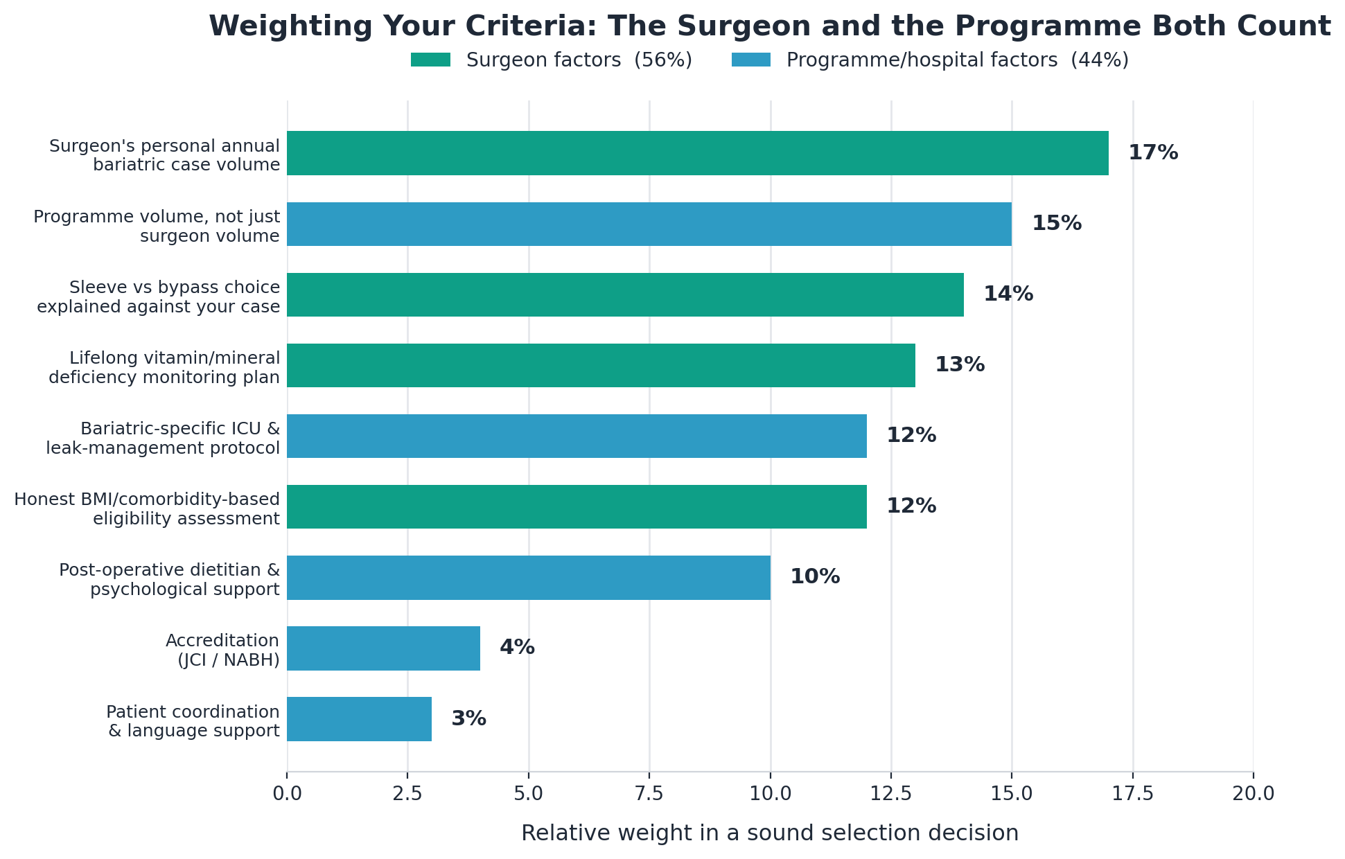 Chart: 1. Personal annual bariatric case volume