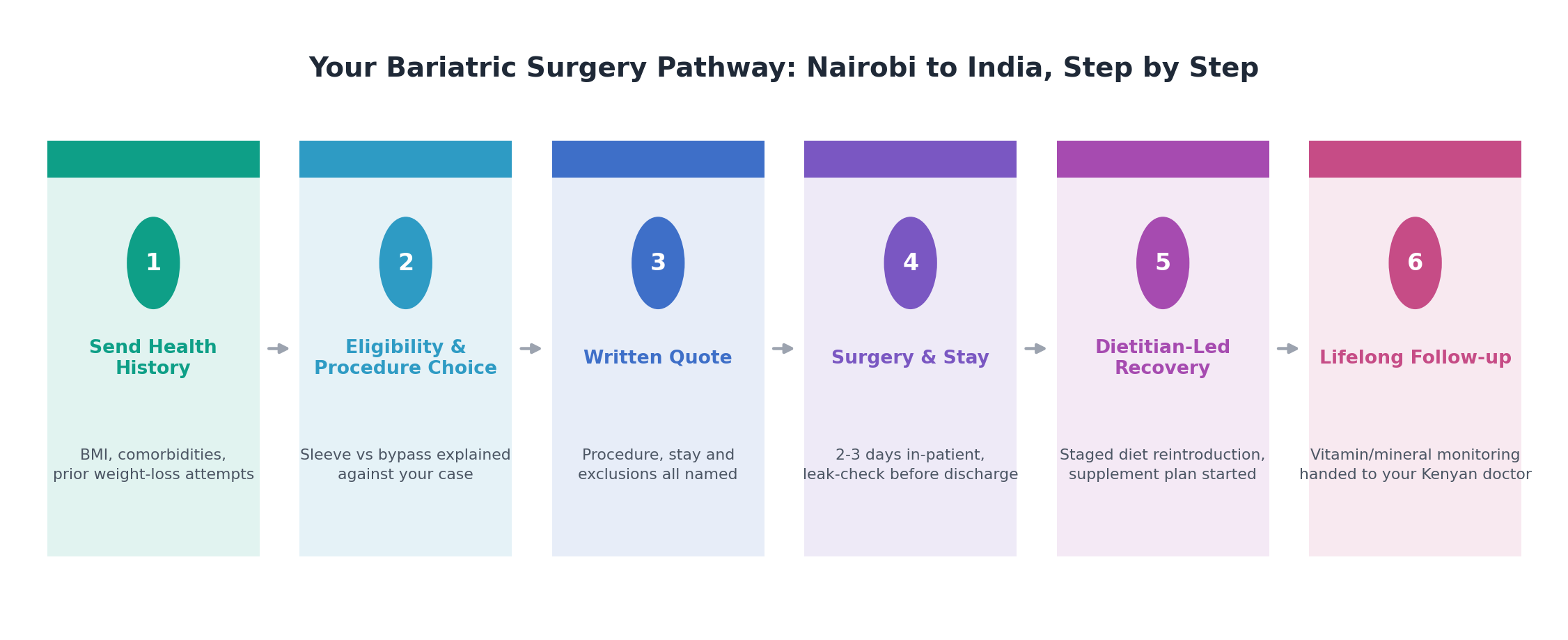 Chart: The Kenya-specific practicalities