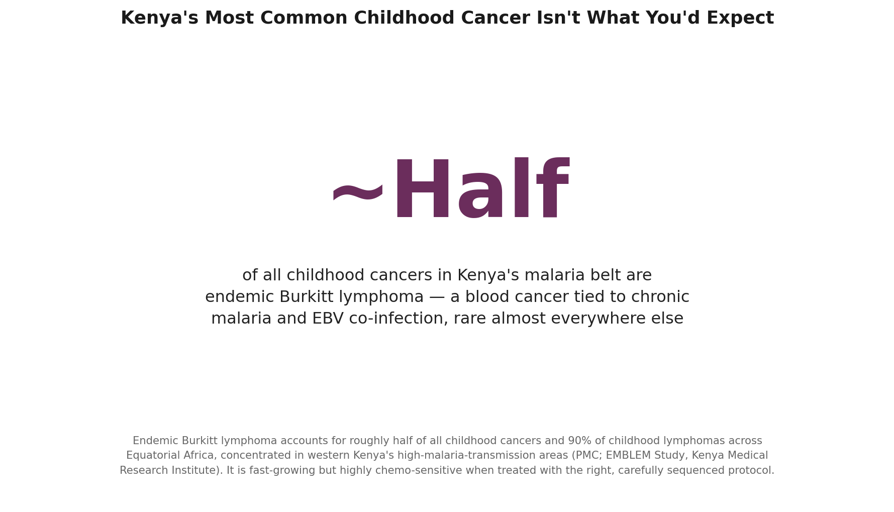 Chart: Before the specialist: a cancer tied to two infections most children in this region will have already had
