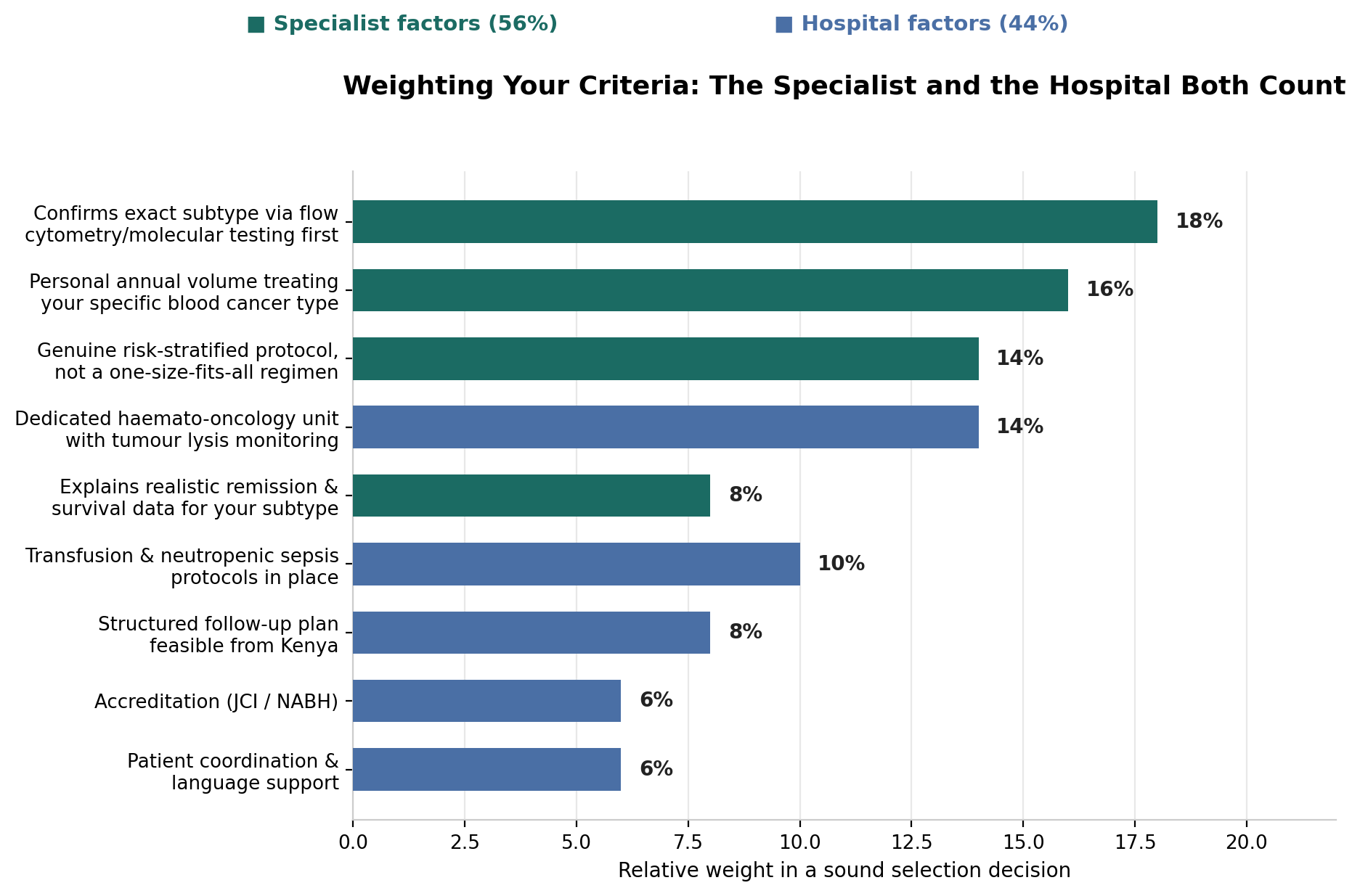 Chart: 2. Personal annual volume treating your specific blood cancer type