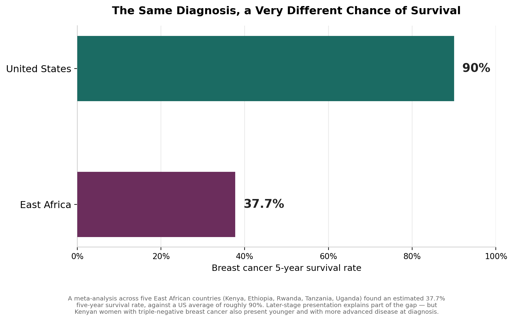 Chart: Before the surgeon: the same diagnosis, a very different chance of survival
