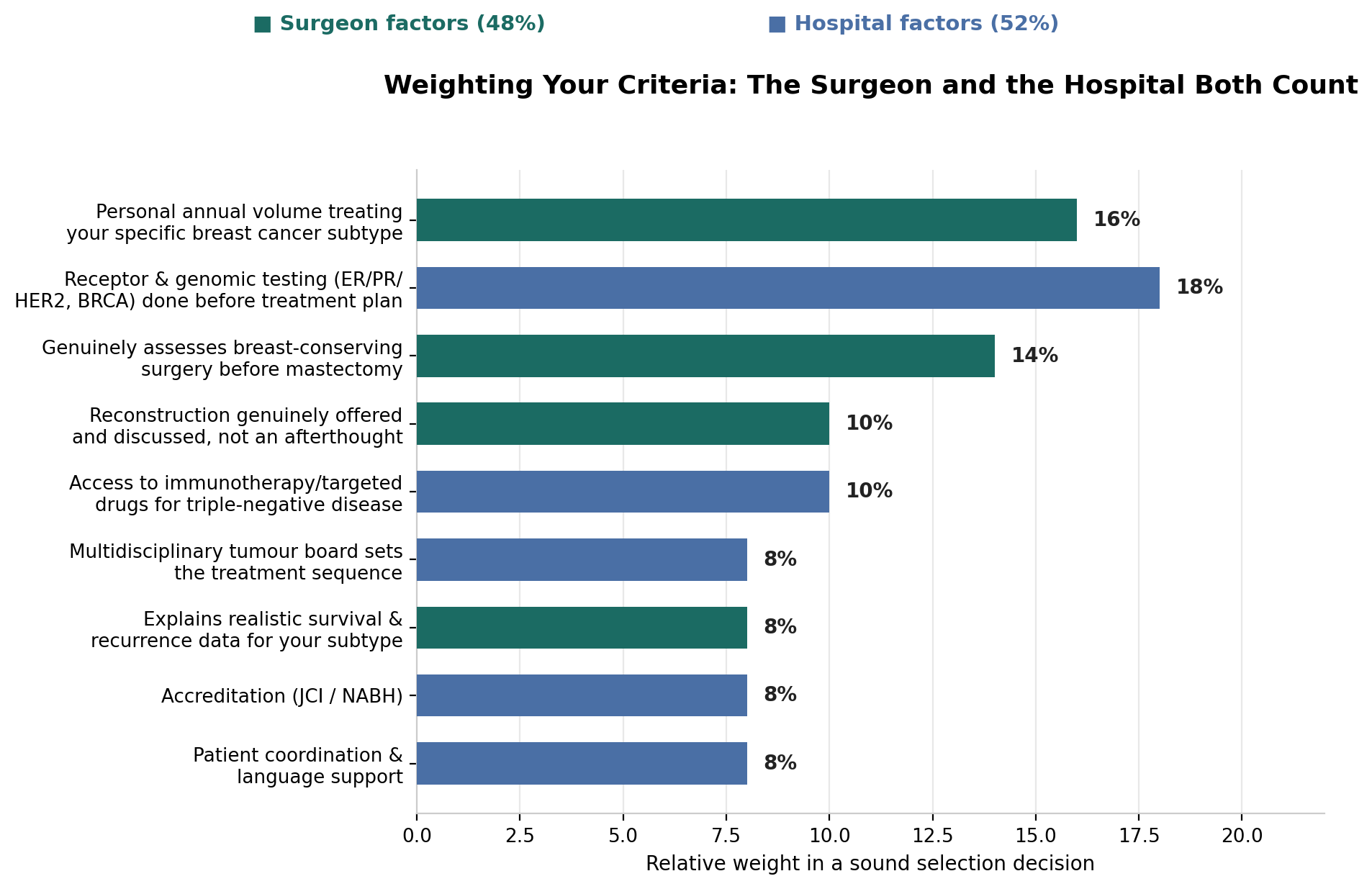 Chart: 1. Receptor and genomic testing done before the treatment plan