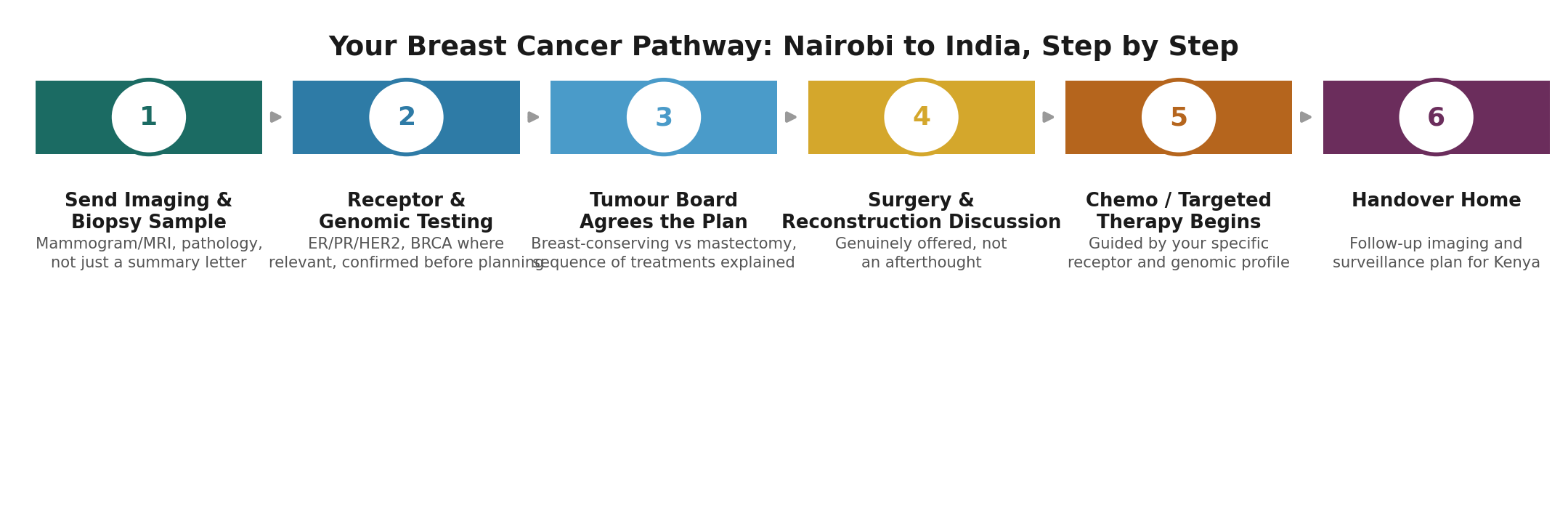 Chart: The Kenya-specific practicalities