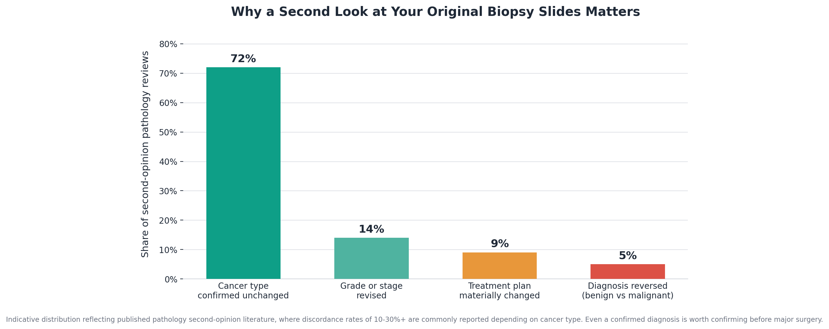 Chart: Before the surgeon: is the diagnosis itself settled?