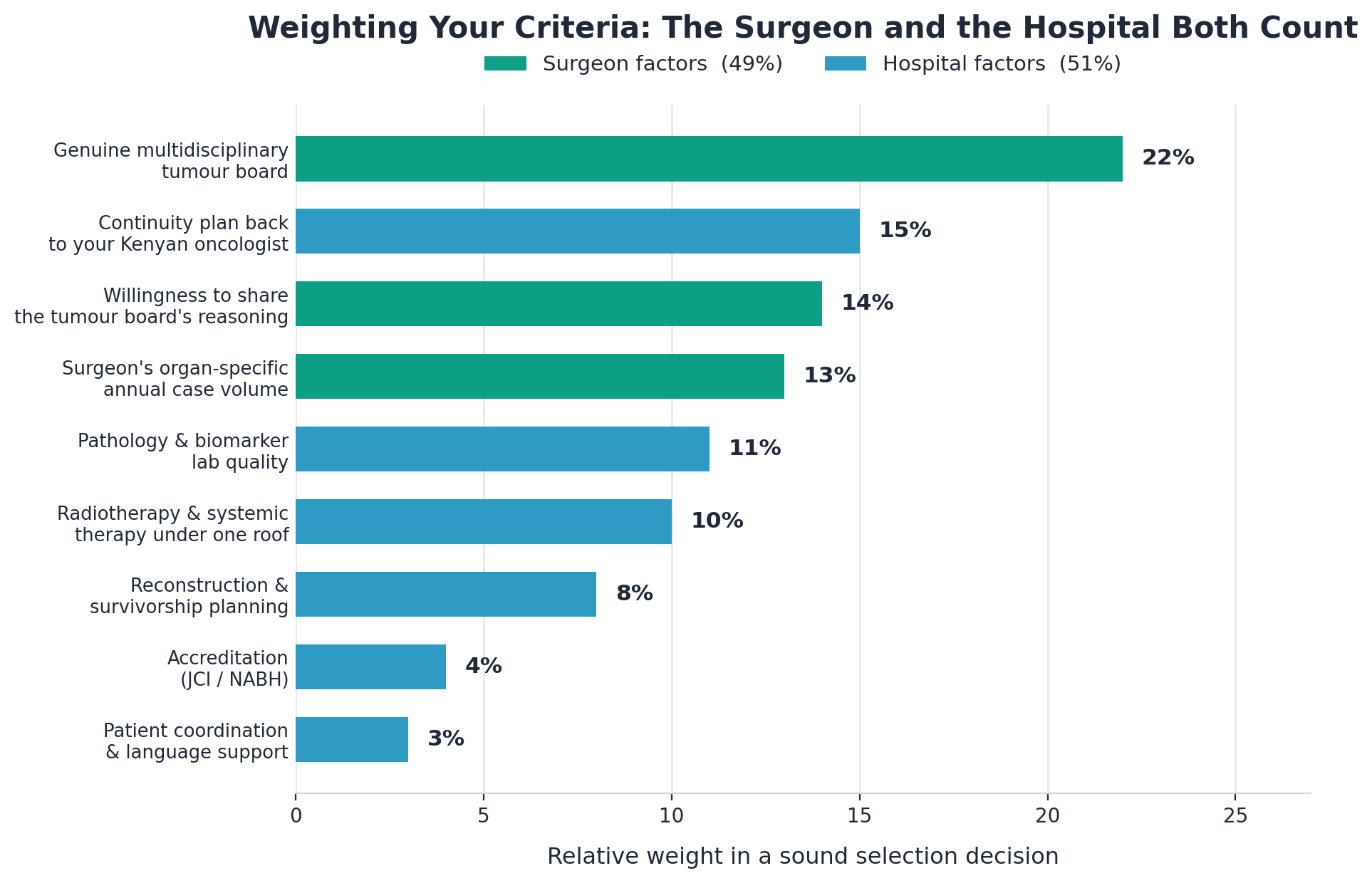 Chart: 1. A genuine multidisciplinary tumour board, not a single opinion