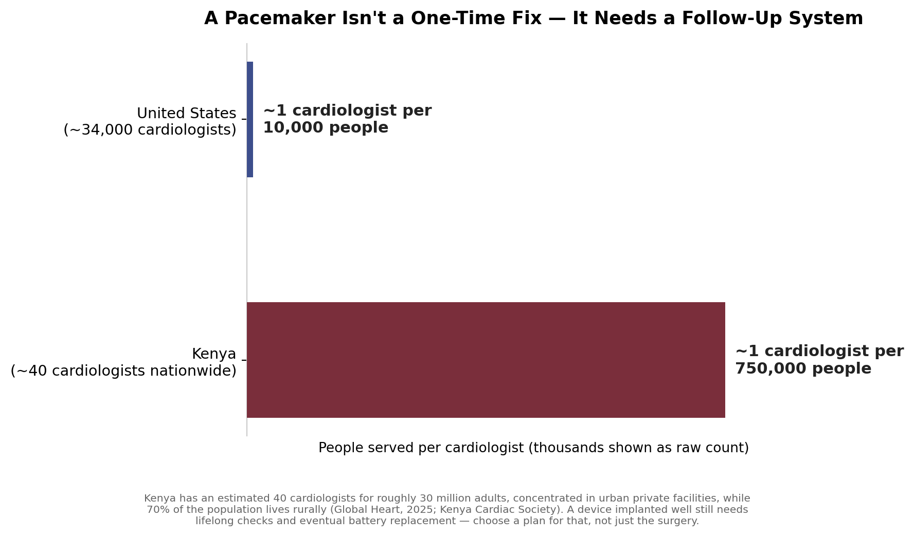 Chart: Before the surgeon: a device is not a cure, it's a commitment