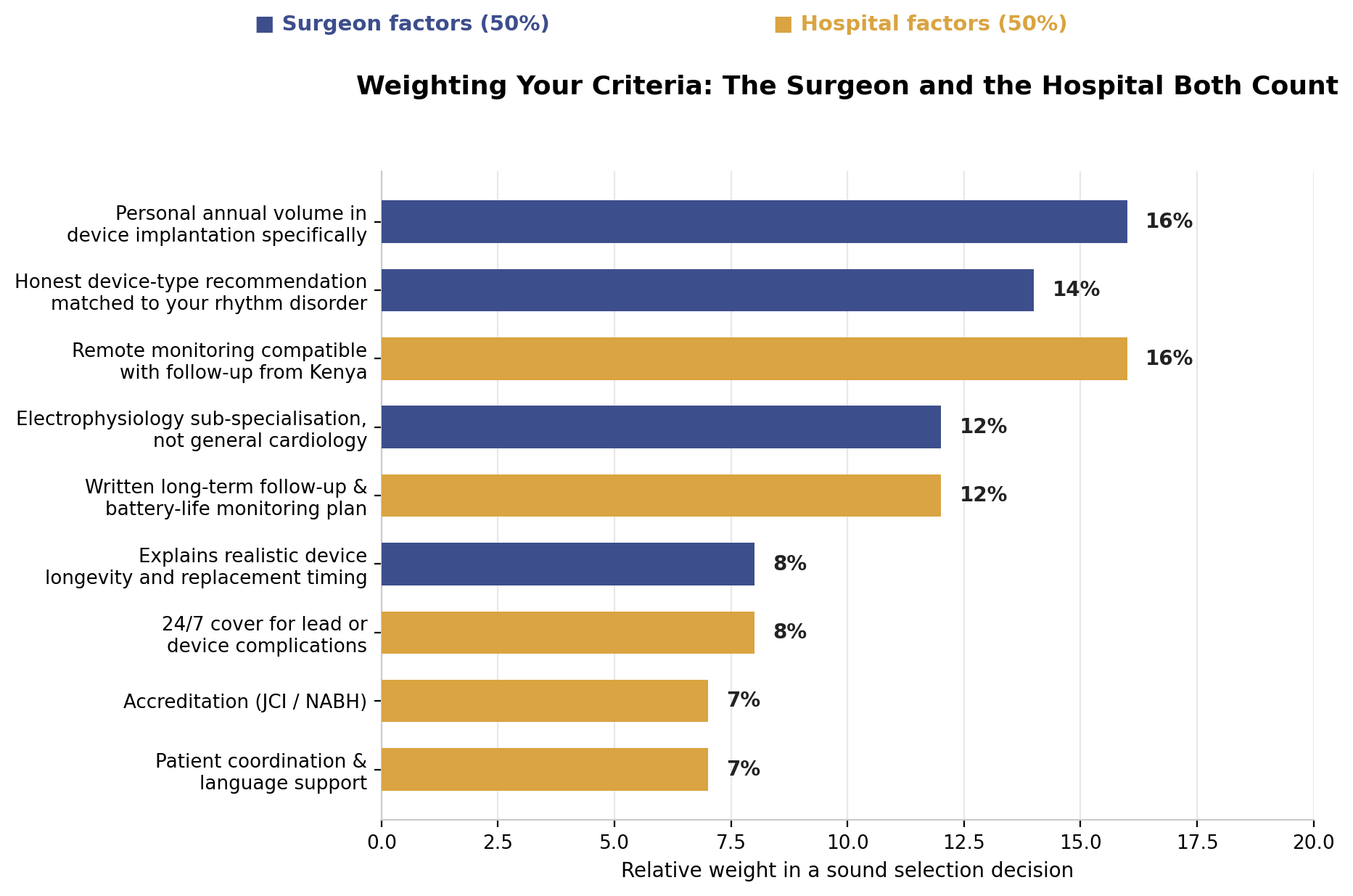 Chart: 1. Personal annual volume in device implantation specifically